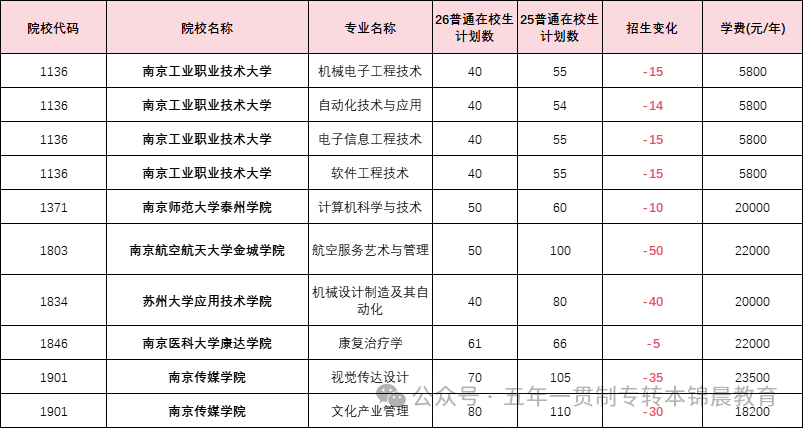 锦晨教育发布2026年五年一贯制高职“专转本”（非师范类）计划变化